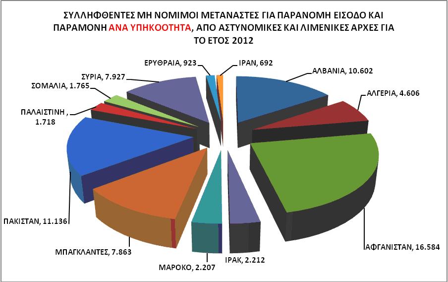 http://www.astynomia.gr/images/stories//2012/statistics2012/paranomhmetanasteush/ethsia/2012ethsio_yphkoothta_allodapoi.JPG