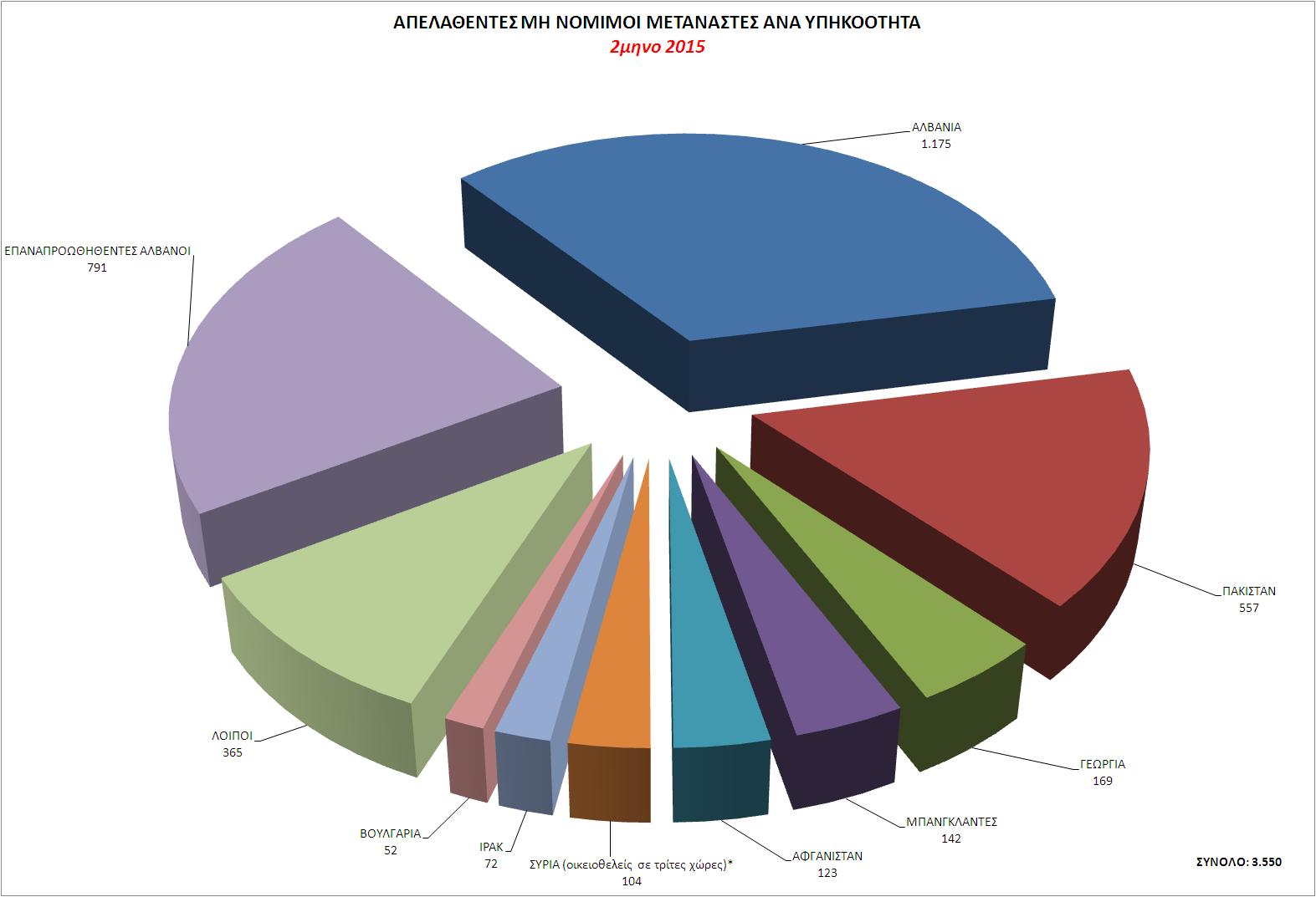 http://www.astynomia.gr/images/stories//2015/statistics15/allodapwn/22_statistics_all_2015_apelaseis.JPG