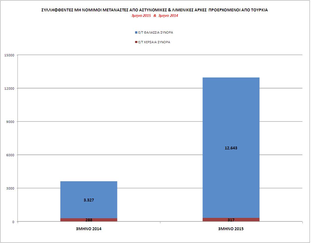 http://www.astynomia.gr/images/stories//2015/statistics15/allodapwn/3_statistics_all_2015_et.JPG