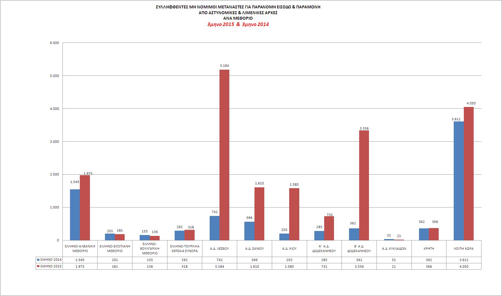 http://www.astynomia.gr/images/stories//2015/statistics15/allodapwn/3_statistics_all_2015_methorio.JPG