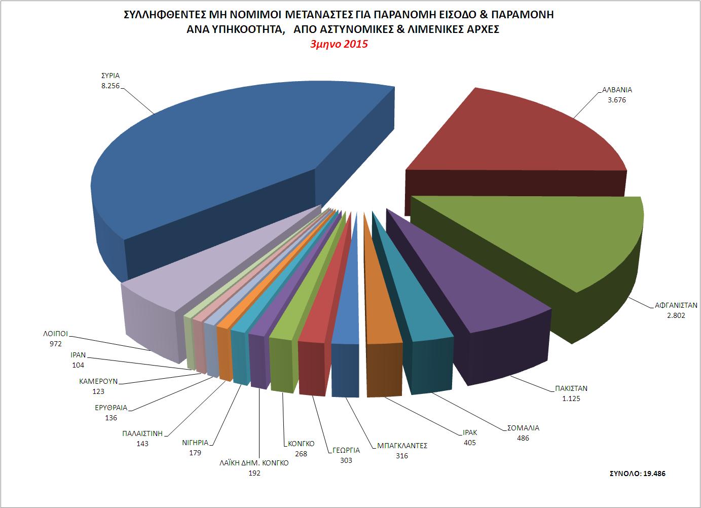 http://www.astynomia.gr/images/stories//2015/statistics15/allodapwn/3_statistics_all_2015_sull_yphkoothta.JPG