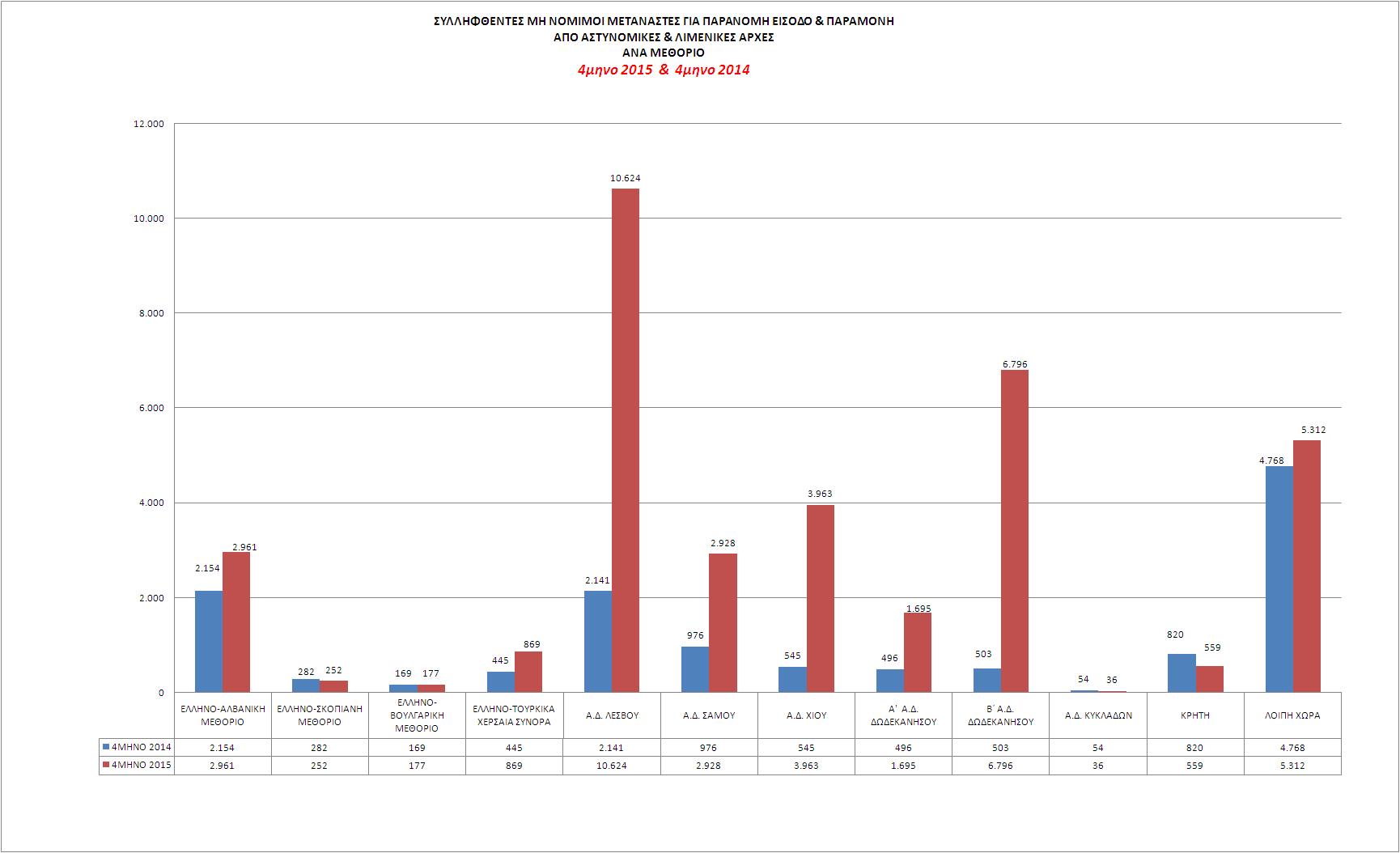 http://www.astynomia.gr/images/stories//2015/statistics15/allodapwn/4_statistics_all_2015_methorio.JPG