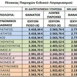 pinakasparoxoneidikoulogariasmou